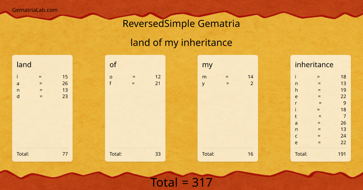 land of my inheritance in reversedSimple Gematria